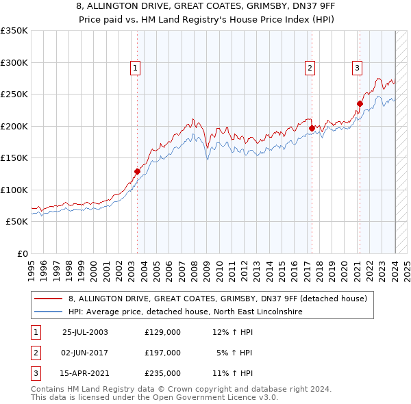 8, ALLINGTON DRIVE, GREAT COATES, GRIMSBY, DN37 9FF: Price paid vs HM Land Registry's House Price Index