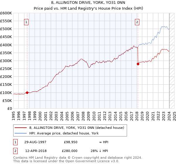 8, ALLINGTON DRIVE, YORK, YO31 0NN: Price paid vs HM Land Registry's House Price Index