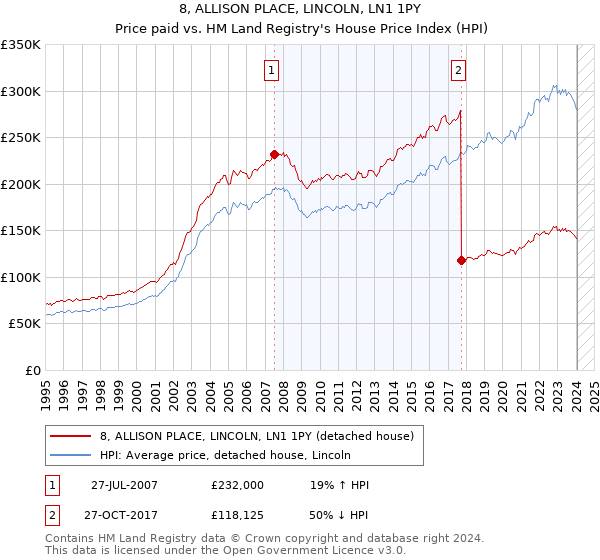 8, ALLISON PLACE, LINCOLN, LN1 1PY: Price paid vs HM Land Registry's House Price Index