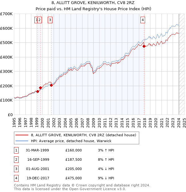 8, ALLITT GROVE, KENILWORTH, CV8 2RZ: Price paid vs HM Land Registry's House Price Index