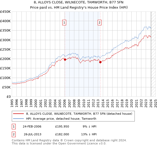 8, ALLOYS CLOSE, WILNECOTE, TAMWORTH, B77 5FN: Price paid vs HM Land Registry's House Price Index