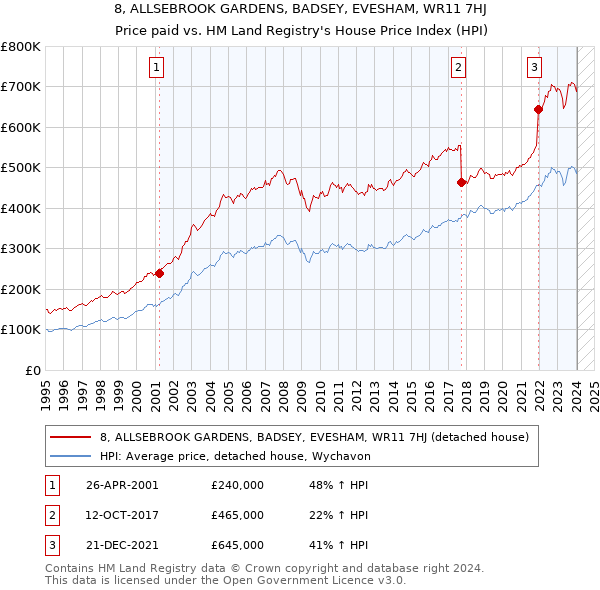 8, ALLSEBROOK GARDENS, BADSEY, EVESHAM, WR11 7HJ: Price paid vs HM Land Registry's House Price Index