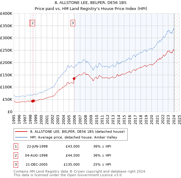 8, ALLSTONE LEE, BELPER, DE56 1BS: Price paid vs HM Land Registry's House Price Index