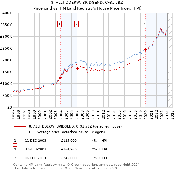 8, ALLT DDERW, BRIDGEND, CF31 5BZ: Price paid vs HM Land Registry's House Price Index