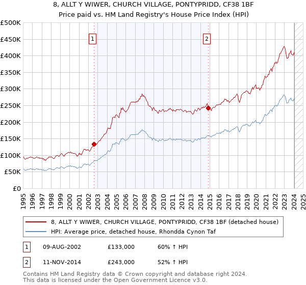 8, ALLT Y WIWER, CHURCH VILLAGE, PONTYPRIDD, CF38 1BF: Price paid vs HM Land Registry's House Price Index