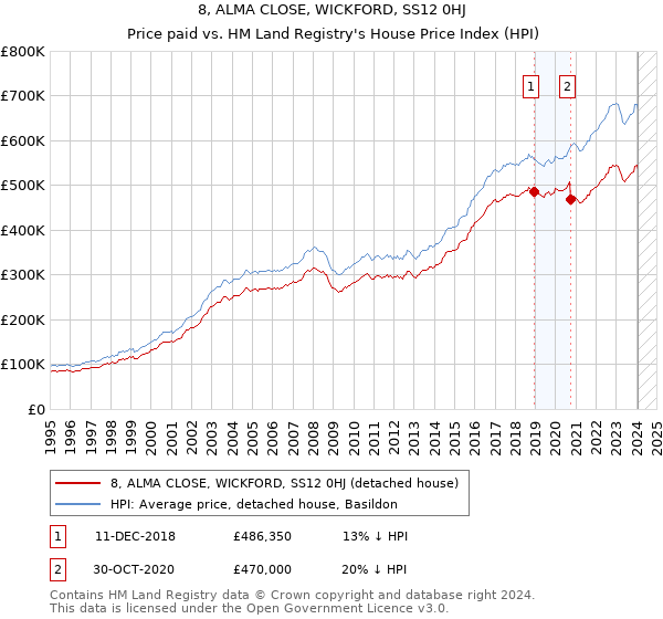 8, ALMA CLOSE, WICKFORD, SS12 0HJ: Price paid vs HM Land Registry's House Price Index