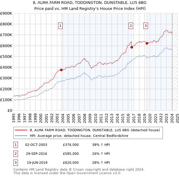 8, ALMA FARM ROAD, TODDINGTON, DUNSTABLE, LU5 6BG: Price paid vs HM Land Registry's House Price Index