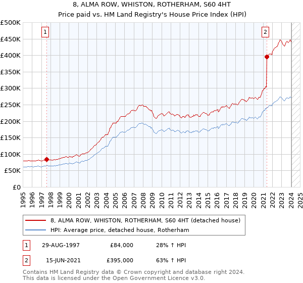 8, ALMA ROW, WHISTON, ROTHERHAM, S60 4HT: Price paid vs HM Land Registry's House Price Index