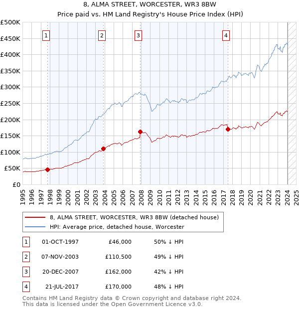8, ALMA STREET, WORCESTER, WR3 8BW: Price paid vs HM Land Registry's House Price Index