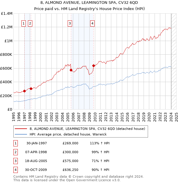 8, ALMOND AVENUE, LEAMINGTON SPA, CV32 6QD: Price paid vs HM Land Registry's House Price Index