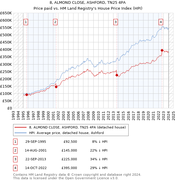 8, ALMOND CLOSE, ASHFORD, TN25 4PA: Price paid vs HM Land Registry's House Price Index