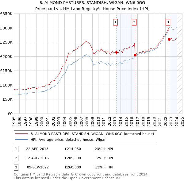 8, ALMOND PASTURES, STANDISH, WIGAN, WN6 0GG: Price paid vs HM Land Registry's House Price Index