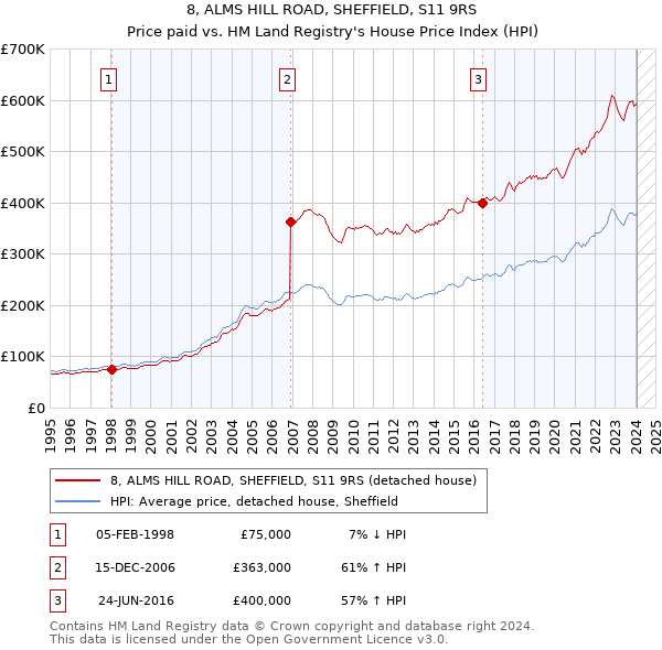 8, ALMS HILL ROAD, SHEFFIELD, S11 9RS: Price paid vs HM Land Registry's House Price Index
