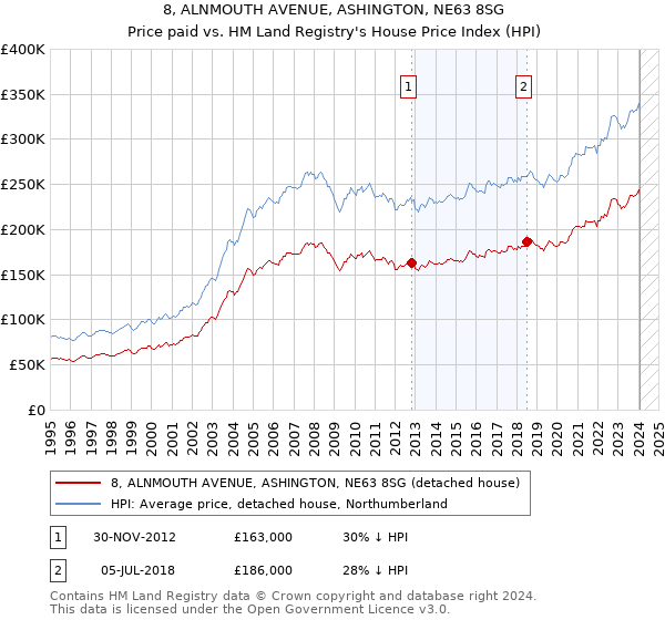 8, ALNMOUTH AVENUE, ASHINGTON, NE63 8SG: Price paid vs HM Land Registry's House Price Index