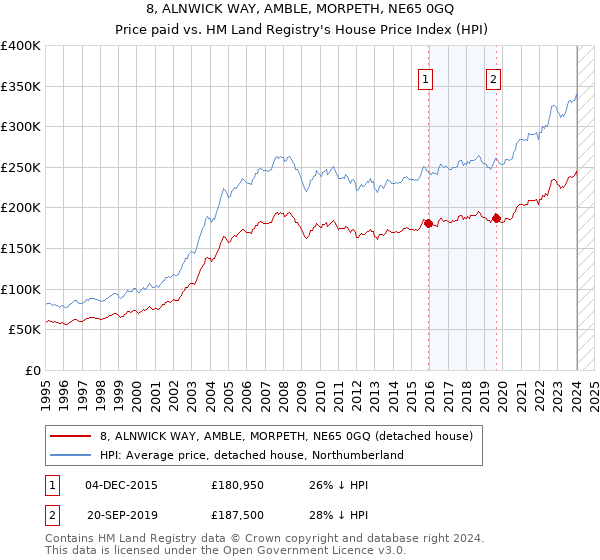 8, ALNWICK WAY, AMBLE, MORPETH, NE65 0GQ: Price paid vs HM Land Registry's House Price Index