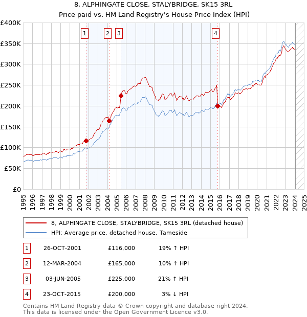 8, ALPHINGATE CLOSE, STALYBRIDGE, SK15 3RL: Price paid vs HM Land Registry's House Price Index