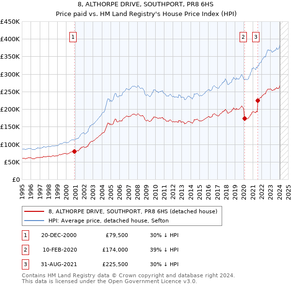 8, ALTHORPE DRIVE, SOUTHPORT, PR8 6HS: Price paid vs HM Land Registry's House Price Index
