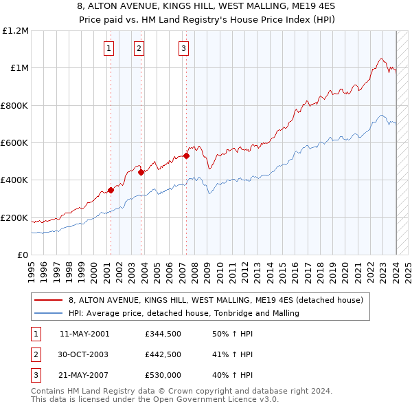 8, ALTON AVENUE, KINGS HILL, WEST MALLING, ME19 4ES: Price paid vs HM Land Registry's House Price Index