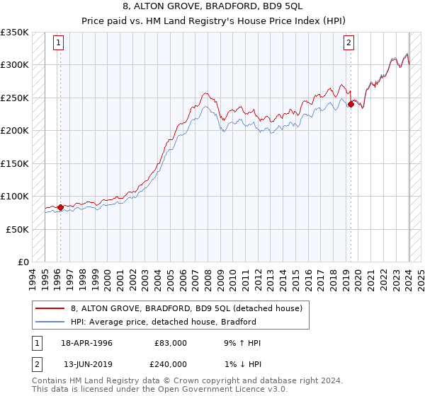 8, ALTON GROVE, BRADFORD, BD9 5QL: Price paid vs HM Land Registry's House Price Index