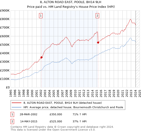 8, ALTON ROAD EAST, POOLE, BH14 9LH: Price paid vs HM Land Registry's House Price Index