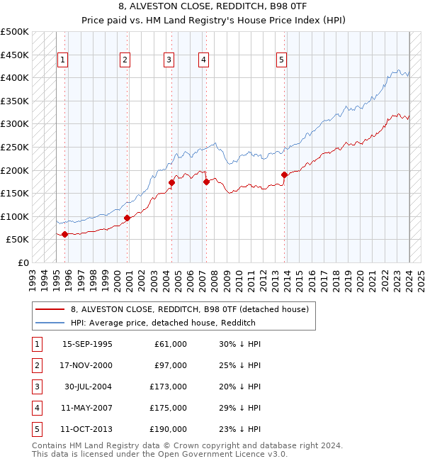 8, ALVESTON CLOSE, REDDITCH, B98 0TF: Price paid vs HM Land Registry's House Price Index