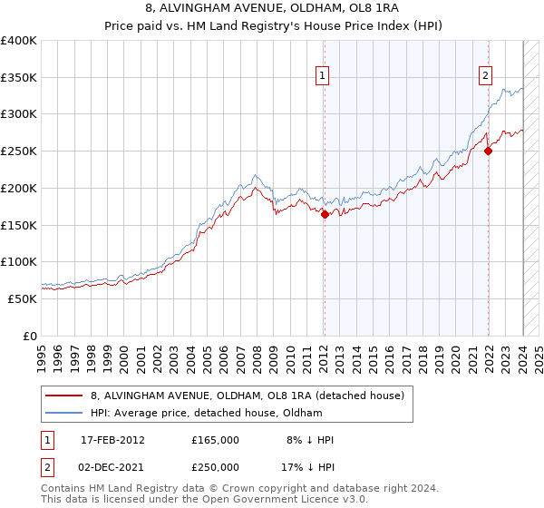 8, ALVINGHAM AVENUE, OLDHAM, OL8 1RA: Price paid vs HM Land Registry's House Price Index