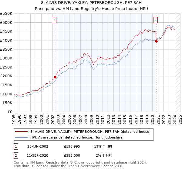 8, ALVIS DRIVE, YAXLEY, PETERBOROUGH, PE7 3AH: Price paid vs HM Land Registry's House Price Index