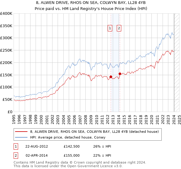 8, ALWEN DRIVE, RHOS ON SEA, COLWYN BAY, LL28 4YB: Price paid vs HM Land Registry's House Price Index