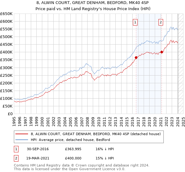8, ALWIN COURT, GREAT DENHAM, BEDFORD, MK40 4SP: Price paid vs HM Land Registry's House Price Index