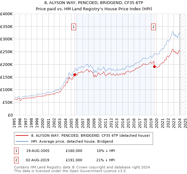 8, ALYSON WAY, PENCOED, BRIDGEND, CF35 6TP: Price paid vs HM Land Registry's House Price Index
