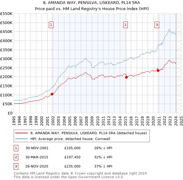 8, AMANDA WAY, PENSILVA, LISKEARD, PL14 5RA: Price paid vs HM Land Registry's House Price Index