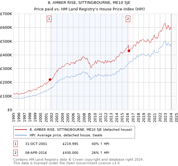 8, AMBER RISE, SITTINGBOURNE, ME10 5JE: Price paid vs HM Land Registry's House Price Index