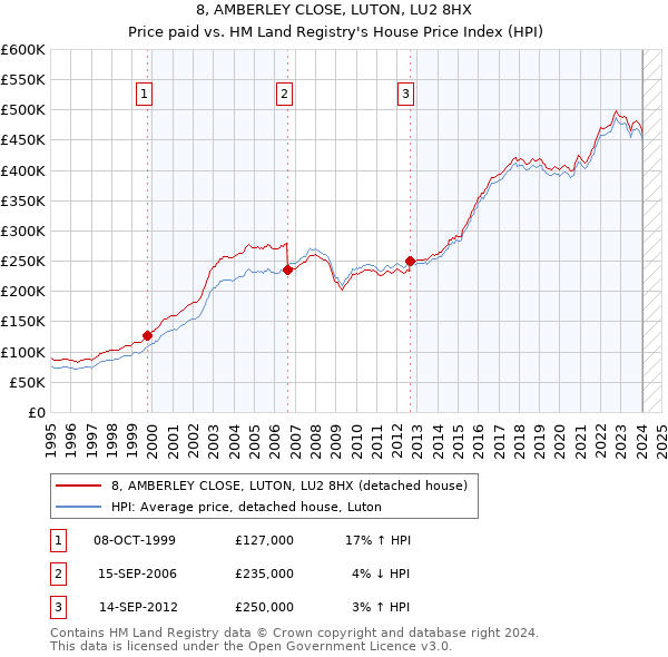 8, AMBERLEY CLOSE, LUTON, LU2 8HX: Price paid vs HM Land Registry's House Price Index