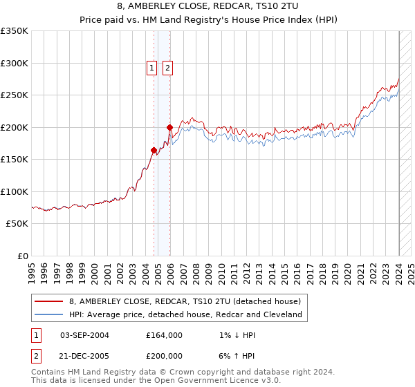 8, AMBERLEY CLOSE, REDCAR, TS10 2TU: Price paid vs HM Land Registry's House Price Index