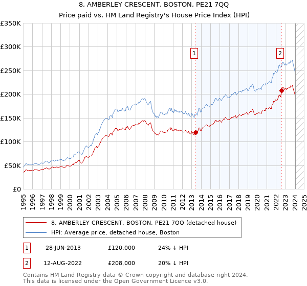 8, AMBERLEY CRESCENT, BOSTON, PE21 7QQ: Price paid vs HM Land Registry's House Price Index
