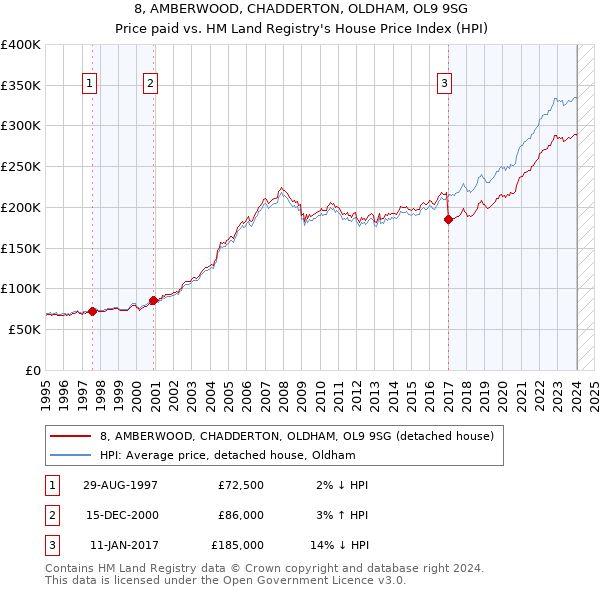 8, AMBERWOOD, CHADDERTON, OLDHAM, OL9 9SG: Price paid vs HM Land Registry's House Price Index