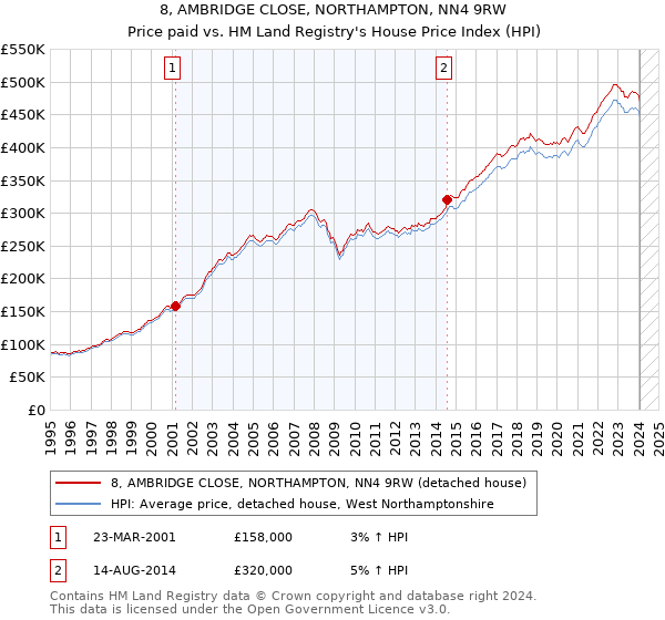 8, AMBRIDGE CLOSE, NORTHAMPTON, NN4 9RW: Price paid vs HM Land Registry's House Price Index