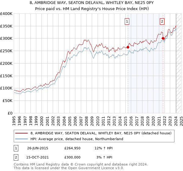 8, AMBRIDGE WAY, SEATON DELAVAL, WHITLEY BAY, NE25 0PY: Price paid vs HM Land Registry's House Price Index