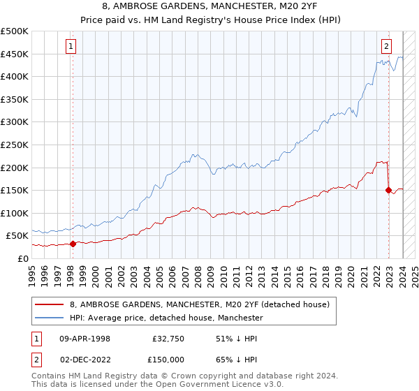 8, AMBROSE GARDENS, MANCHESTER, M20 2YF: Price paid vs HM Land Registry's House Price Index