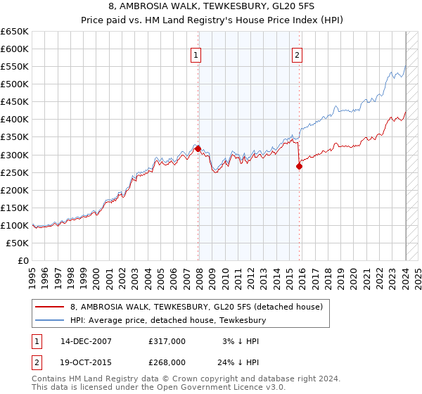 8, AMBROSIA WALK, TEWKESBURY, GL20 5FS: Price paid vs HM Land Registry's House Price Index