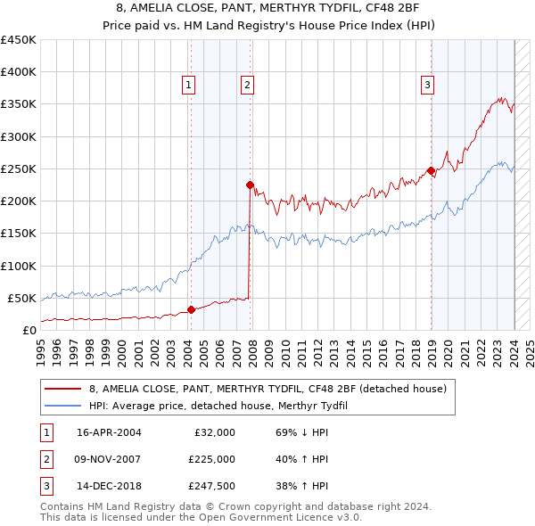8, AMELIA CLOSE, PANT, MERTHYR TYDFIL, CF48 2BF: Price paid vs HM Land Registry's House Price Index