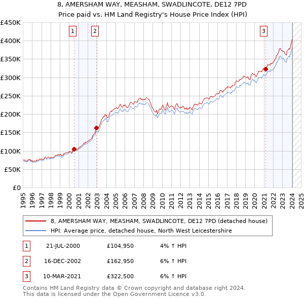 8, AMERSHAM WAY, MEASHAM, SWADLINCOTE, DE12 7PD: Price paid vs HM Land Registry's House Price Index