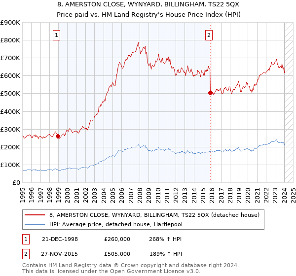 8, AMERSTON CLOSE, WYNYARD, BILLINGHAM, TS22 5QX: Price paid vs HM Land Registry's House Price Index