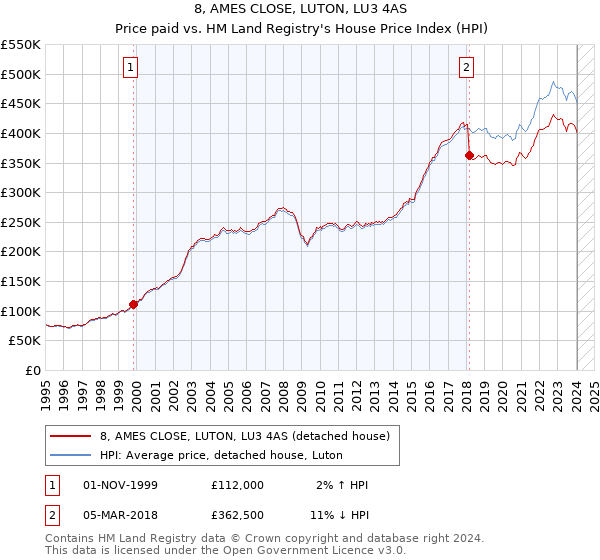 8, AMES CLOSE, LUTON, LU3 4AS: Price paid vs HM Land Registry's House Price Index