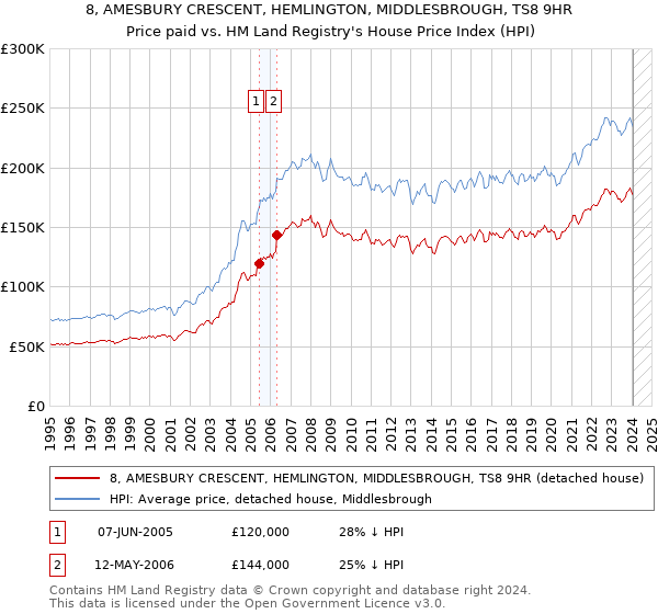 8, AMESBURY CRESCENT, HEMLINGTON, MIDDLESBROUGH, TS8 9HR: Price paid vs HM Land Registry's House Price Index