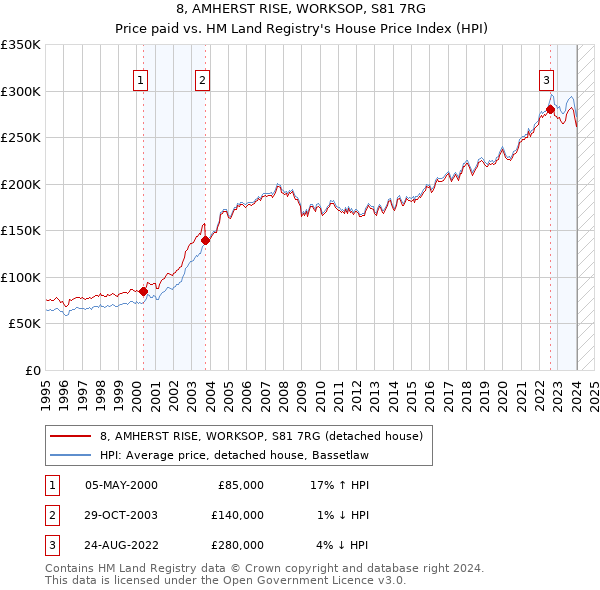 8, AMHERST RISE, WORKSOP, S81 7RG: Price paid vs HM Land Registry's House Price Index