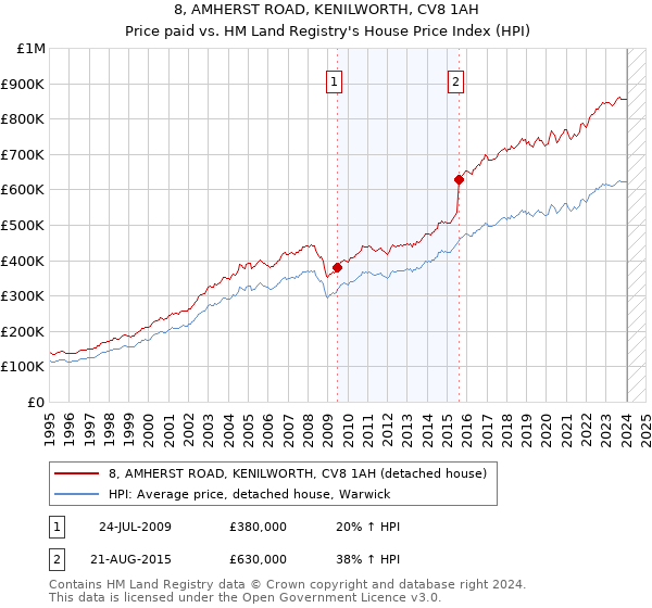8, AMHERST ROAD, KENILWORTH, CV8 1AH: Price paid vs HM Land Registry's House Price Index