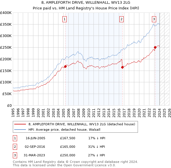 8, AMPLEFORTH DRIVE, WILLENHALL, WV13 2LG: Price paid vs HM Land Registry's House Price Index