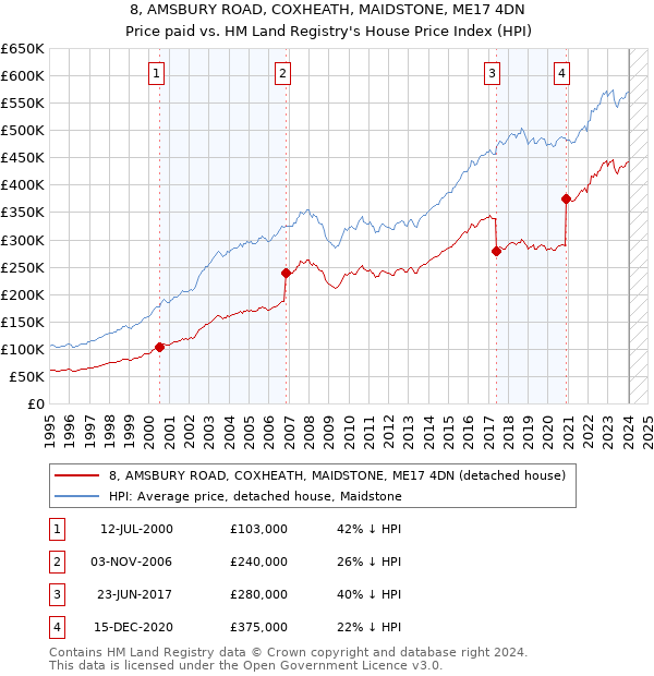 8, AMSBURY ROAD, COXHEATH, MAIDSTONE, ME17 4DN: Price paid vs HM Land Registry's House Price Index