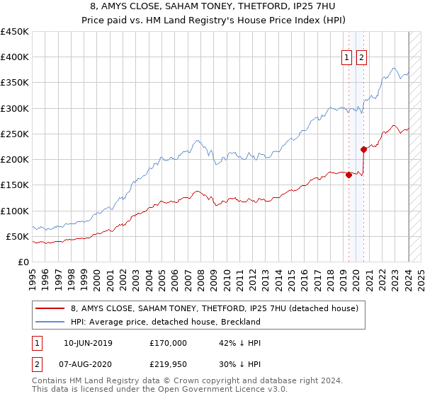 8, AMYS CLOSE, SAHAM TONEY, THETFORD, IP25 7HU: Price paid vs HM Land Registry's House Price Index